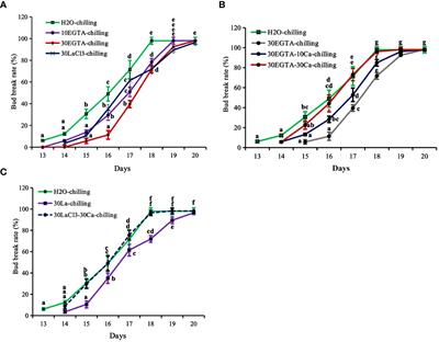 Calcium signaling facilitates chilling- and GA- induced dormancy release in tree peony